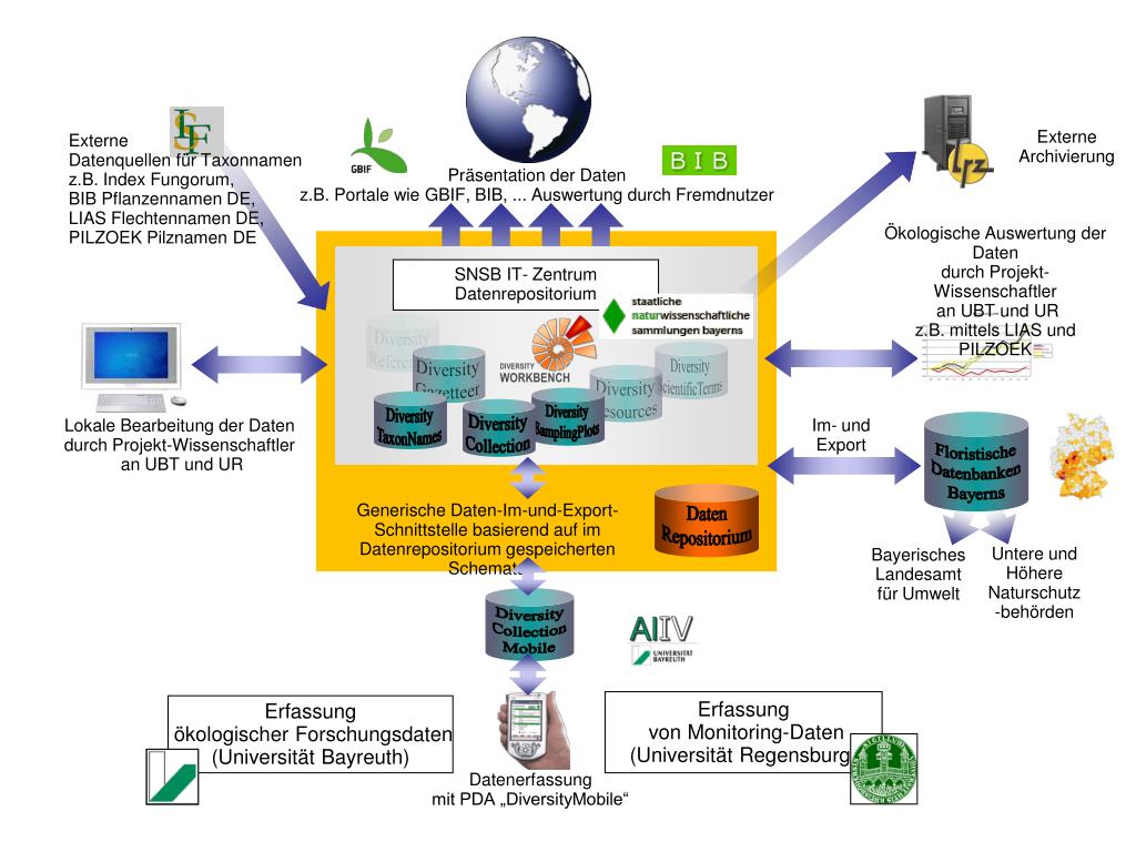 PPT - Enhancing Biodiversity Research through External Data Sources and ...