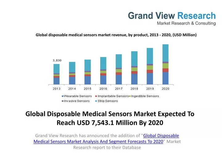 global disposable medical sensors market expected to reach usd 7 543 1 million by 2020