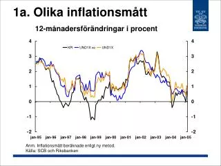 1a olika inflationsm tt 12 m nadersf r ndringar i procent
