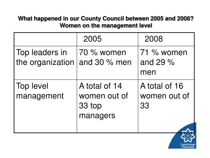 what happened in our county council between 2005 and 2008 women on the management level