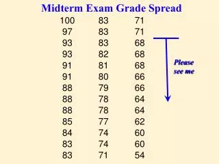 Midterm Exam Grade Spread