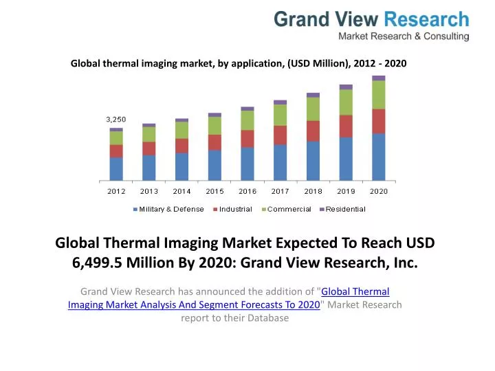 global thermal imaging market expected to reach usd 6 499 5 million by 2020 grand view research inc