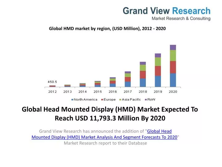global head mounted display hmd market expected to reach usd 11 793 3 million by 2020