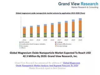Magnesium Oxide Nanoparticle Market Share to 2020