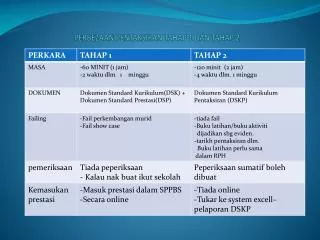 perbezaan pentaksiran tahap 1 dan tahap 2