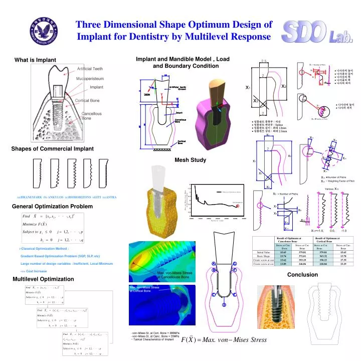 three dimensional shape optimum design of implant for dentistry by multilevel response