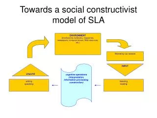 Towards a social constructivist model of SLA