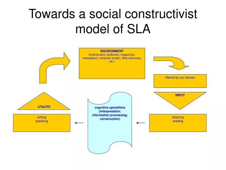 towards a social constructivist model of sla
