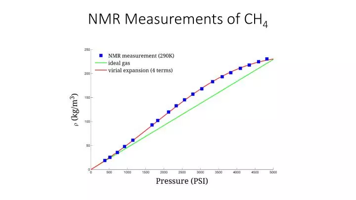 nmr measurements of ch 4