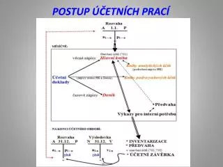 postup etn ch prac
