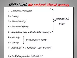 t d n t dle sm rn tov osnovy