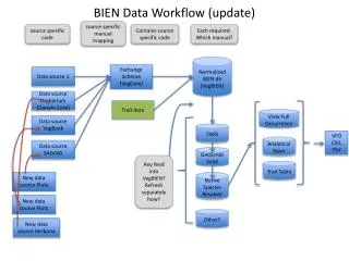 BIEN Data Workflow (update)
