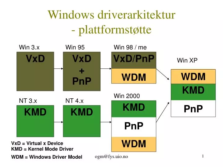 windows driverarkitektur plattformst tte