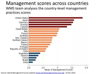 Management scores across countries