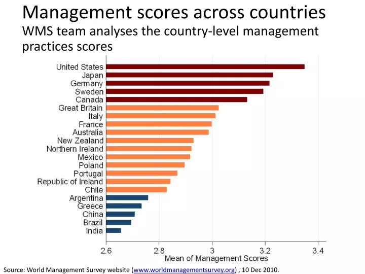 management scores across countries
