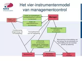 Het vier-instrumentenmodel van managementcontrol