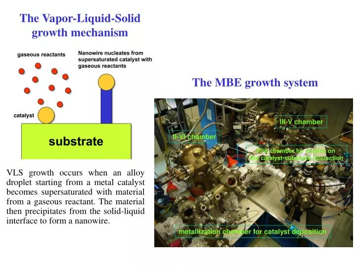 the vapor liquid solid growth mechanism