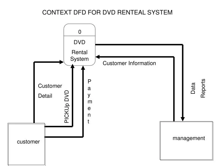 context dfd for dvd renteal system