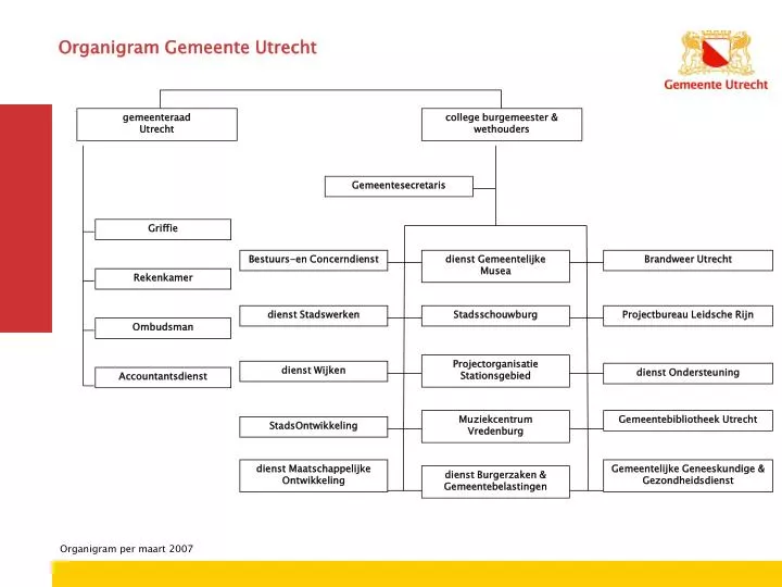 organigram gemeente utrecht