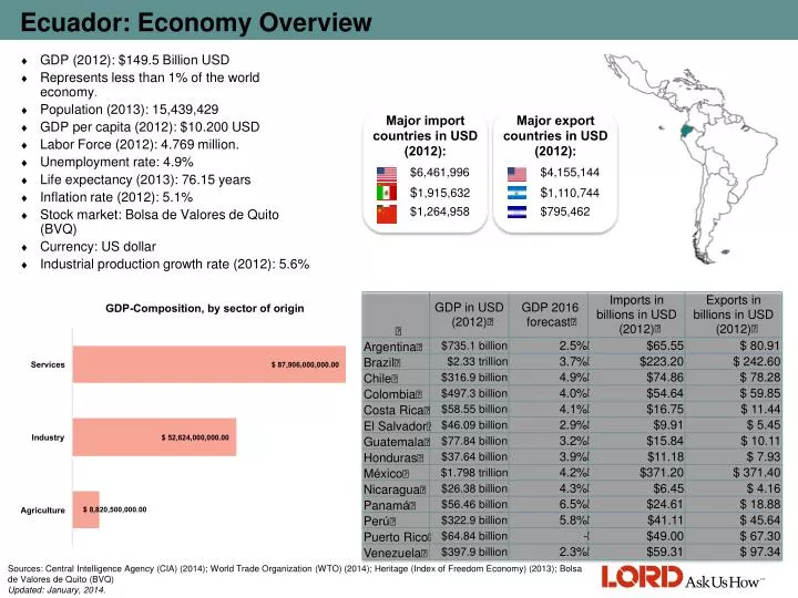 ecuador economy overview