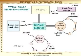 ORACLE SERVER