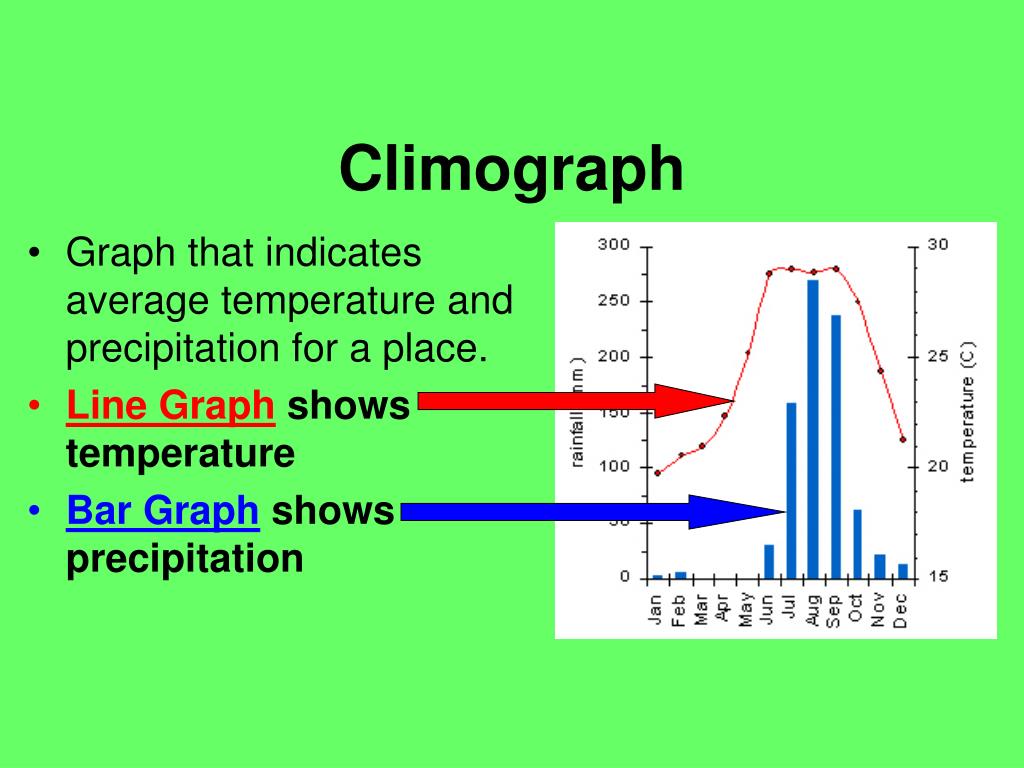 PPT - Climograph PowerPoint Presentation, free download - ID:5730095