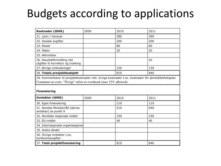 budgets according to applications