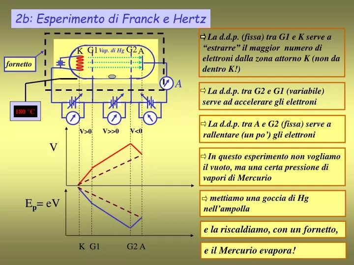 2b esperimento di franck e hertz