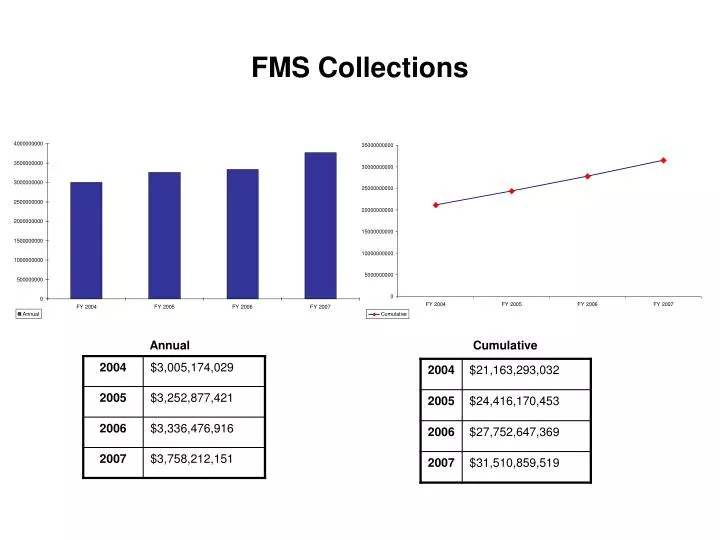fms collections