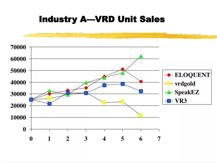 industry a vrd unit sales