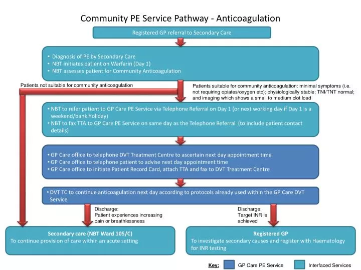 community pe service pathway anticoagulation