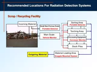 Recommended Locations For Radiation Detection Systems