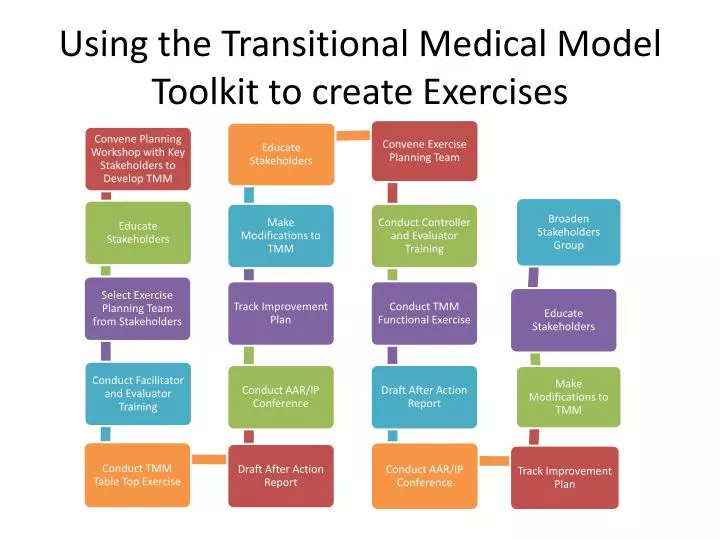 using the transitional medical model toolkit to create exercises