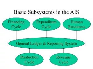 Basic Subsystems in the AIS