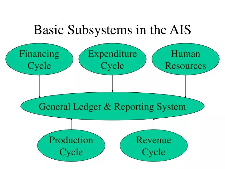 basic subsystems in the ais