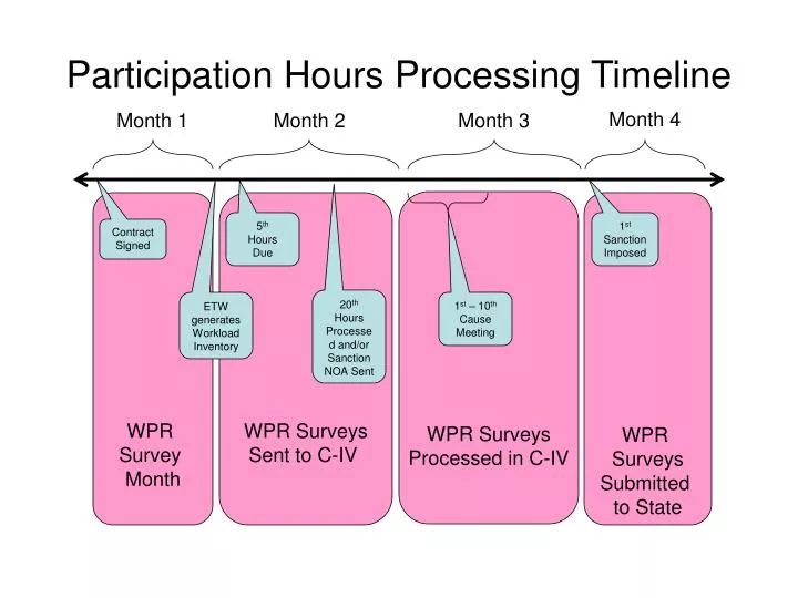 participation hours processing timeline