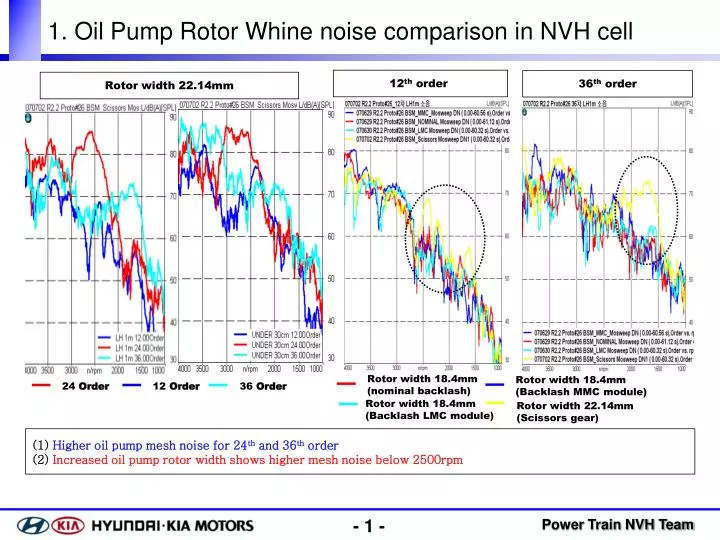1 oil pump rotor whine noise comparison in nvh cell