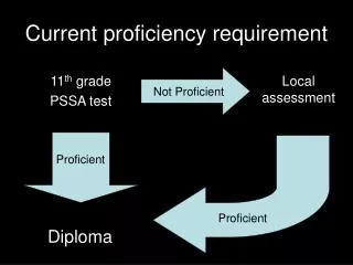 Current proficiency requirement