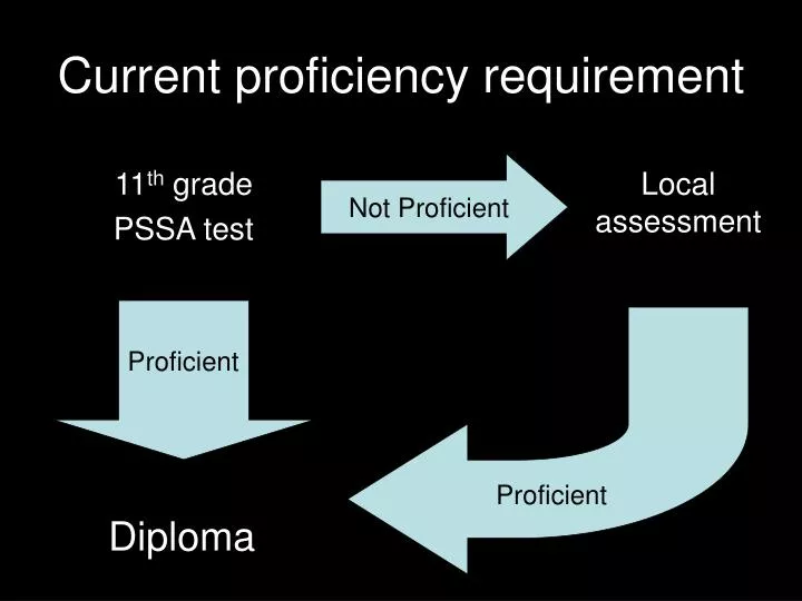 current proficiency requirement