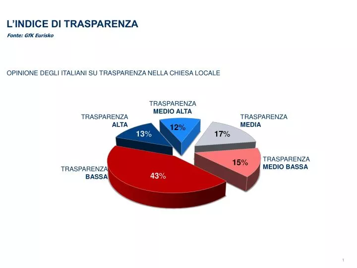 l indice di trasparenza