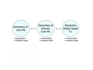Semantics of Core-ML