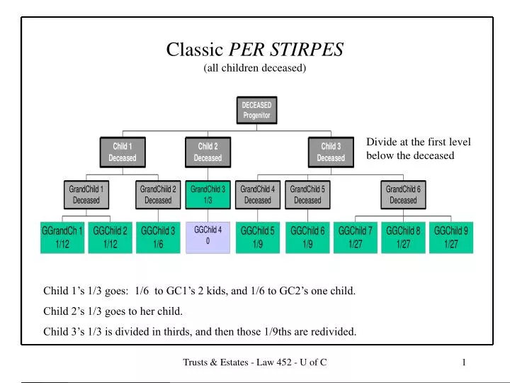 classic per stirpes all children deceased