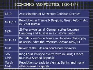 ECONOMICS AND POLITICS, 1830-1848