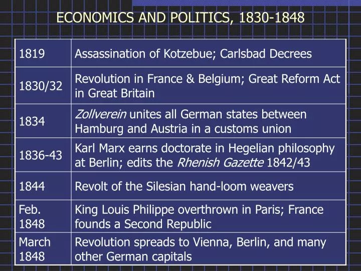 economics and politics 1830 1848