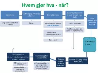 hvem gj r hva n r