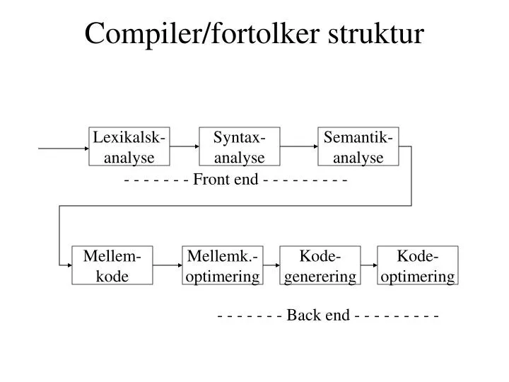 compiler fortolker struktur