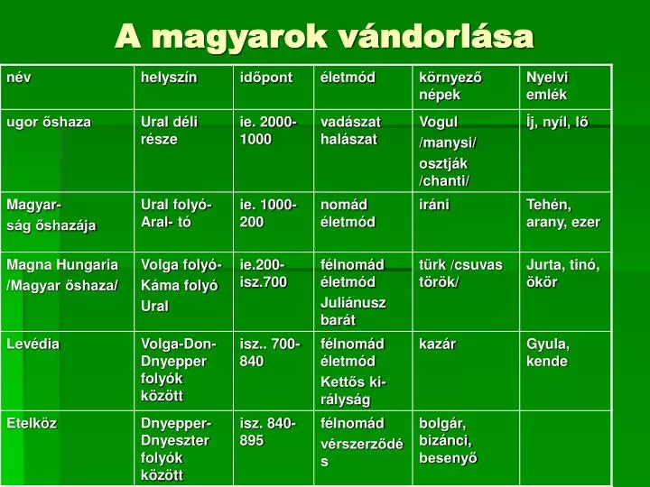 a magyarok v ndorl sa