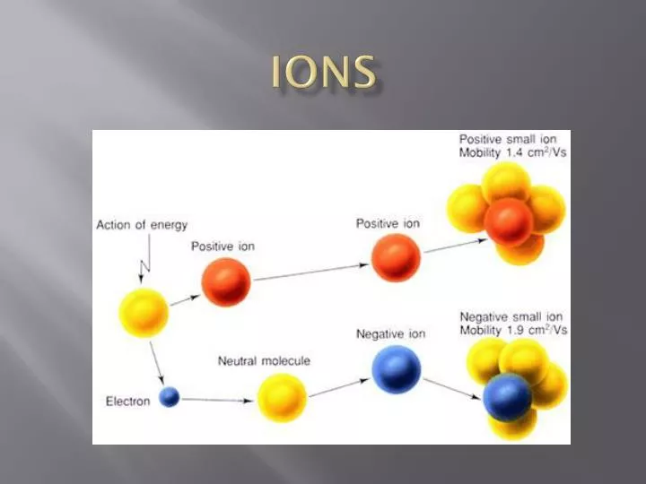 Difference Between Positive and Negative Ion