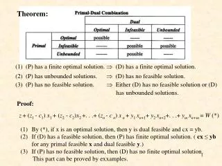 (1) (P) has a finite optimal solution. ? (D) has a finite optimal solution.