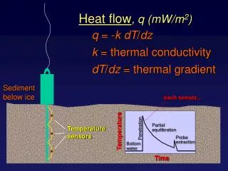 Heat flow , q (mW/m 2 )